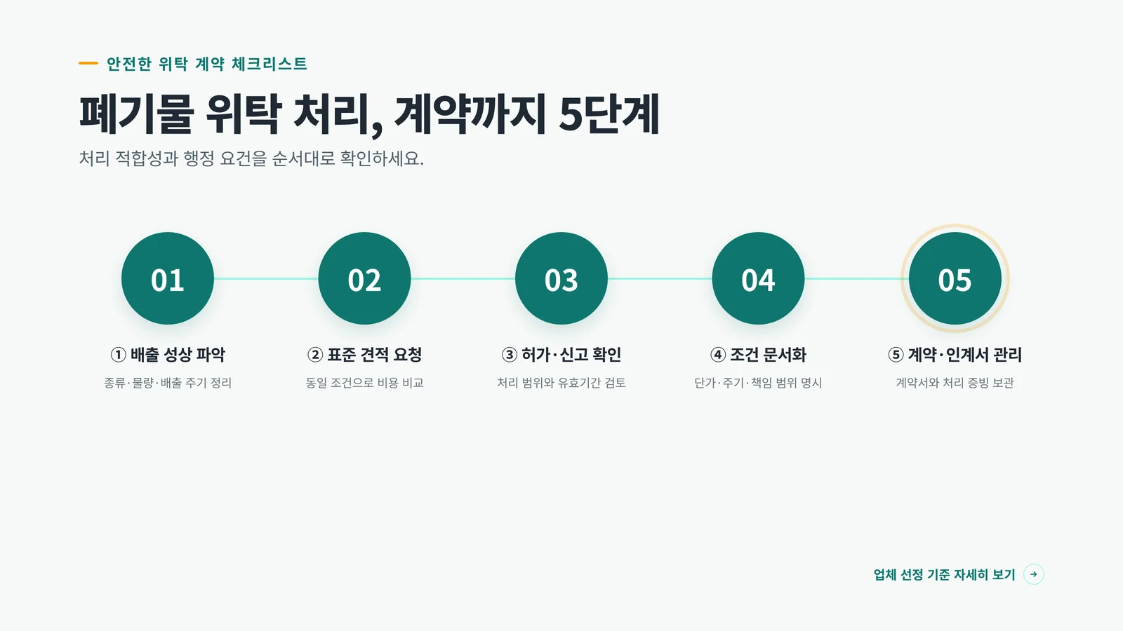 폐기물 위탁 처리 계약까지 5단계 — 배출 성상 파악, 표준 견적 요청, 허가·신고 확인, 조건 문서화, 계약·인계서 관리